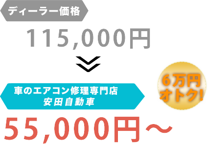 ディーラー価格115,000円が安田自動車だと55,000円～。6万円もお得！